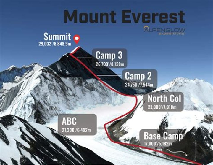 Can you climb Everest for free?