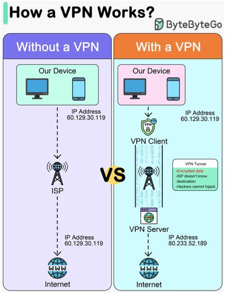Is VPN harmful?