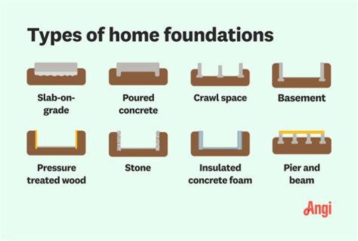 What are the 3 types of foundations?