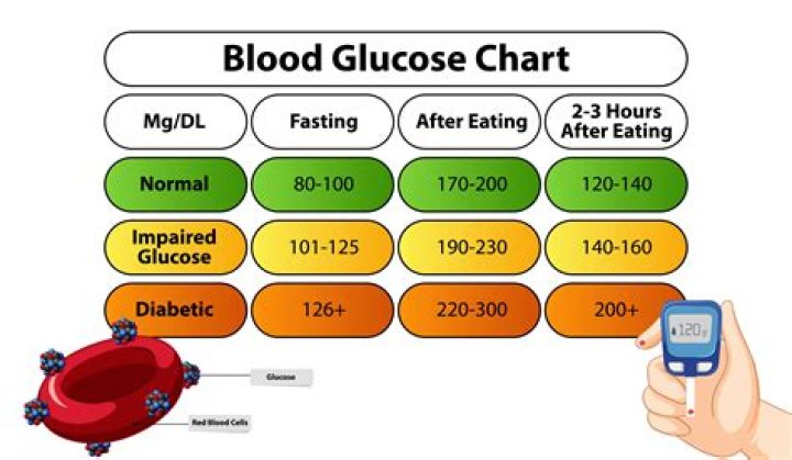 What does it mean when your blood sugar is 150?
