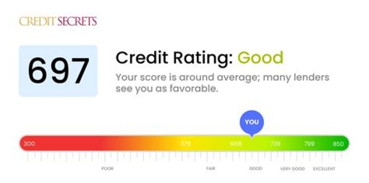What is a Good credit score for a 22 year old?
