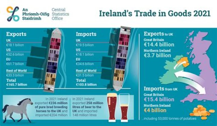 What is Ireland's main export?