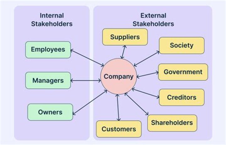 What is stakeholder support?