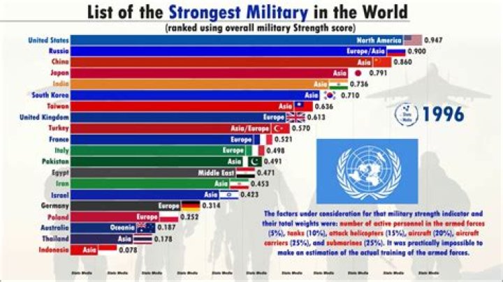 Which is world's best army?